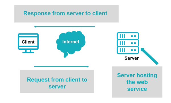 APIs Microserver-2