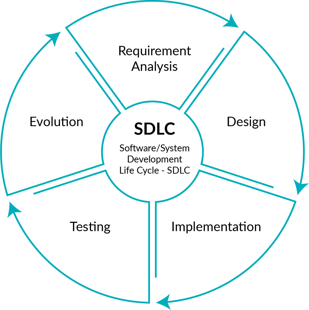 Requirements analysis. Software Lifecycle. Software Life Cycle model. Requirements and Analysis. Модель Slim software Life-Cycle model применение на проекте.