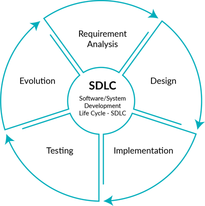 Software Lifecycle Model