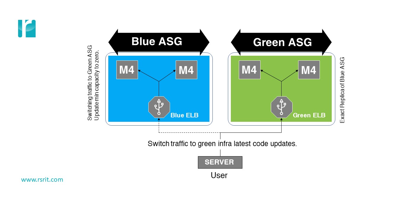 Reduce Deployment Risk with Blue-Green Deployment