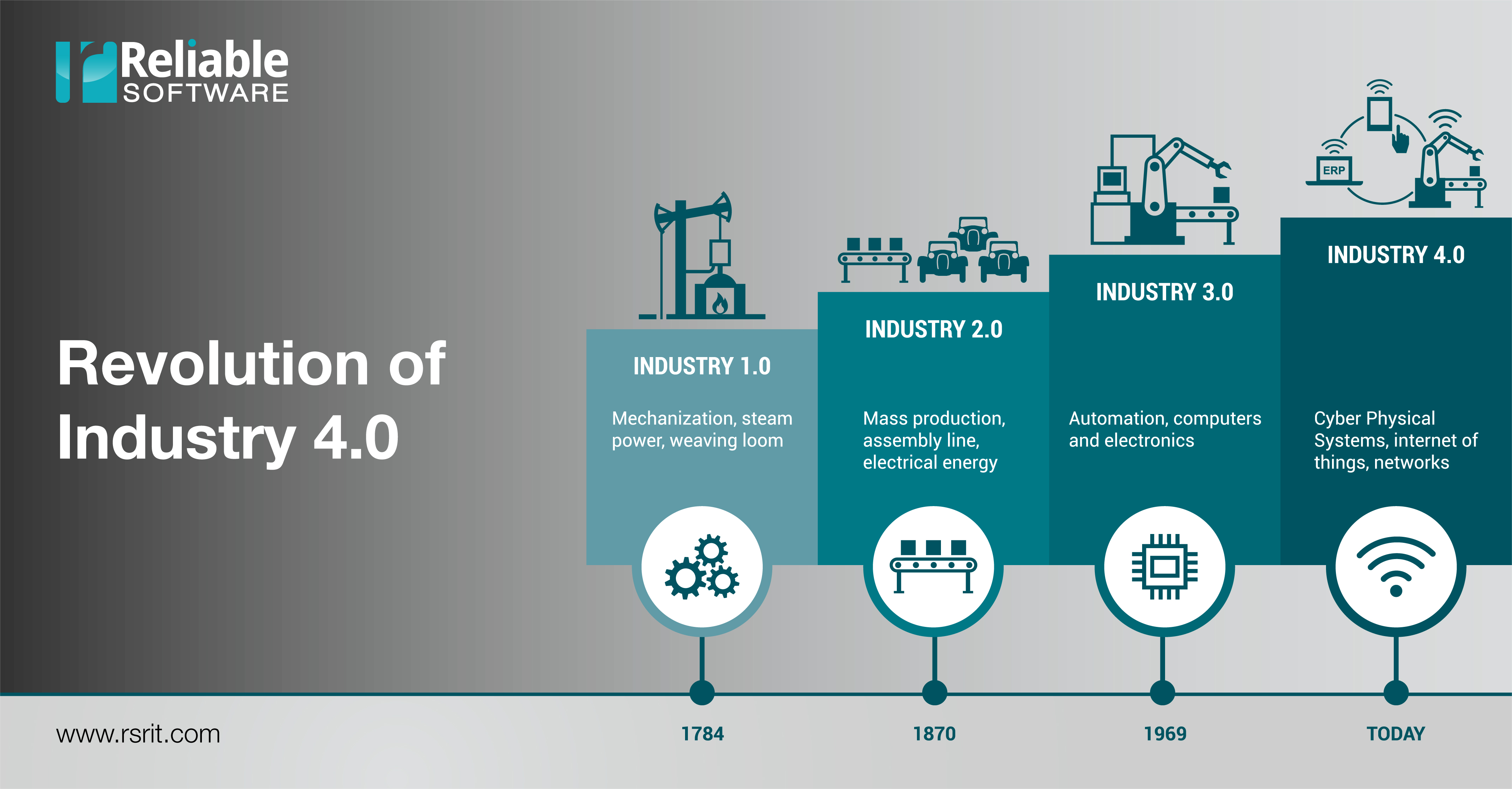 Revolution of Industry 4.0
